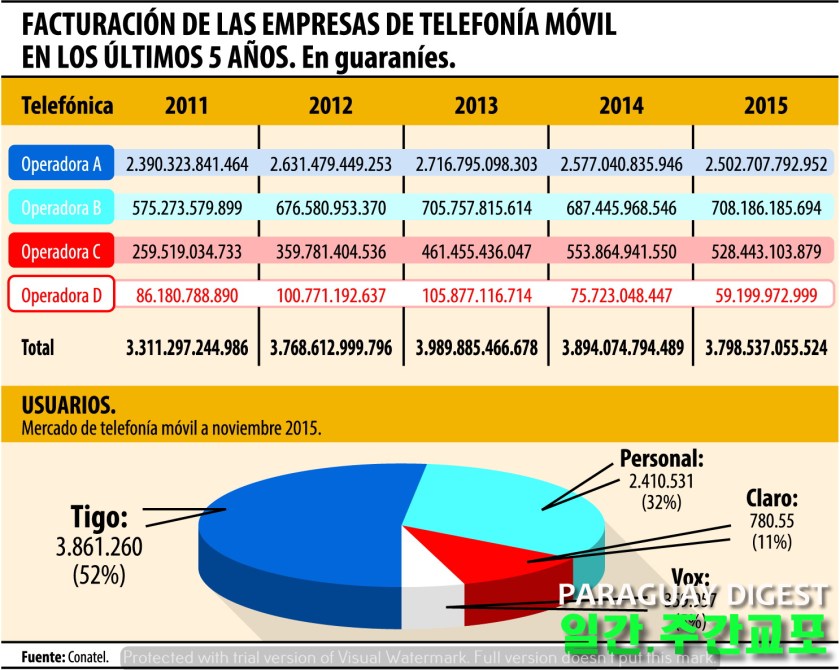 통신료 징수액 하락
