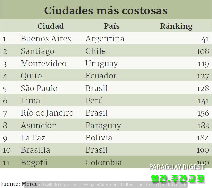 생할비 비싼 도시 랭킹