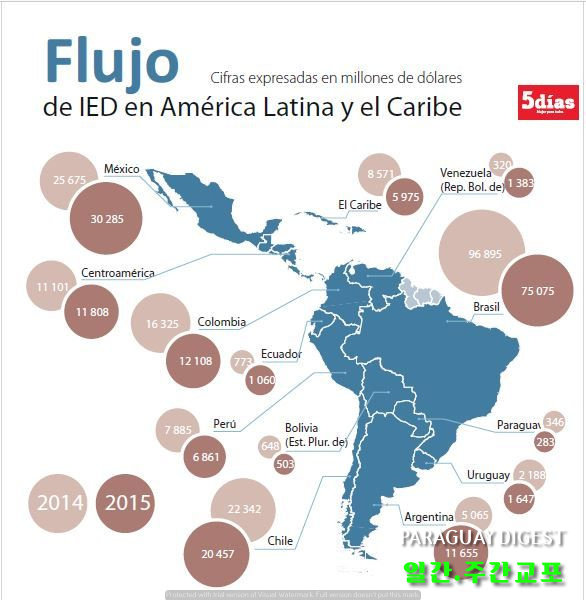 중남미지역 외국인 투자 감소