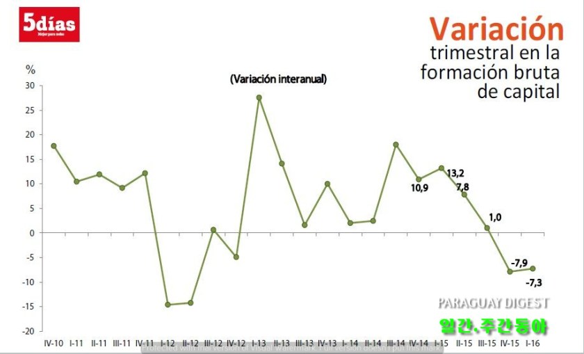 파라과이 투자 축소