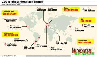 해외에서 국내로 송금액 늘어