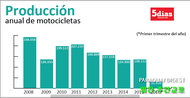 오토바이 제조산업 위축