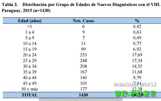 청소년층에서 에이즈 발병율 높아져.jpg