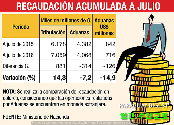 세관징수액 지속적 감소