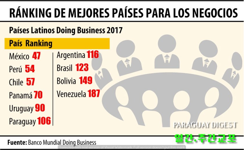 파라과이 기업환경 하락.jpg