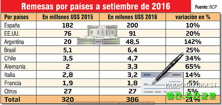 해외 교포 송금액.jpg