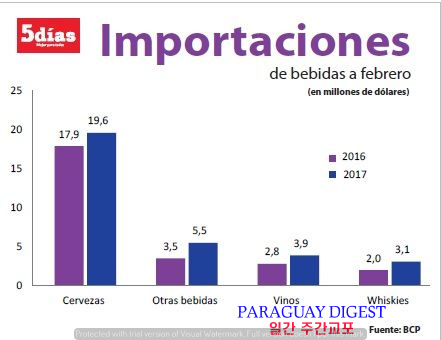 달러하락으로 수입품 늘어