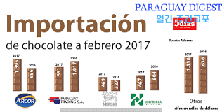 초콜릿 수입량증가