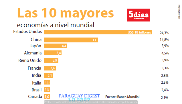 경제규모 세계 10위권