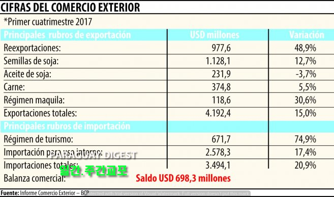 브라질 경기회복이 국내경제에 미치는 영향